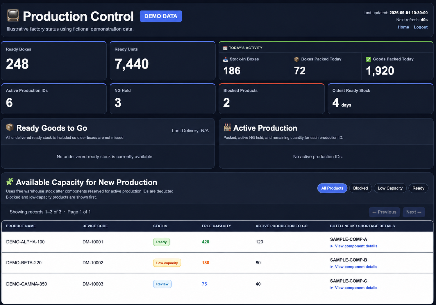 Remax System sample production control dashboard using fictional demonstration data